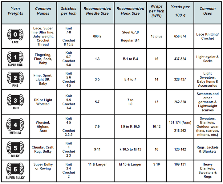 Yarn Weight Chart and Guide - Sarah Maker