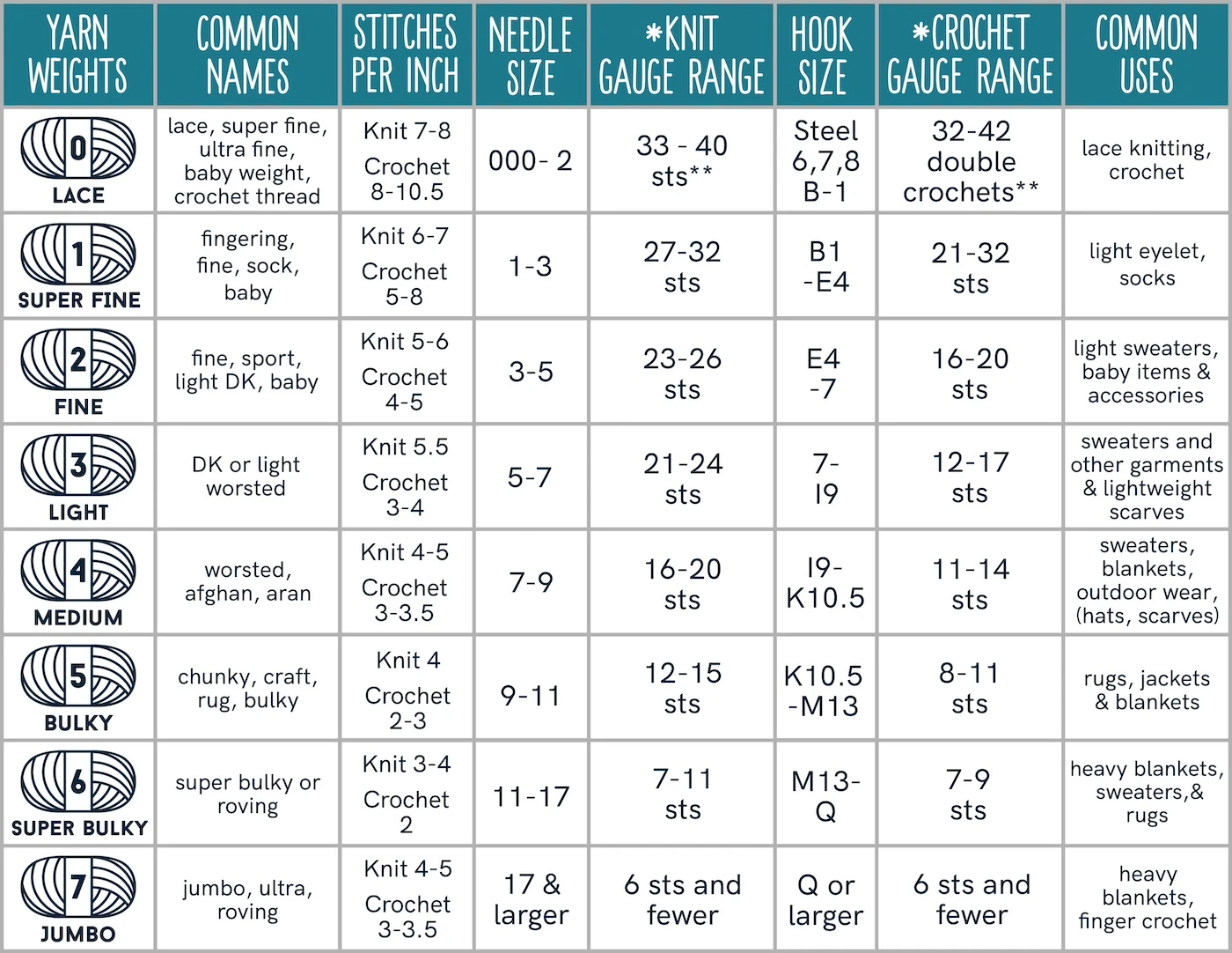 Yarn weight chart with gauge